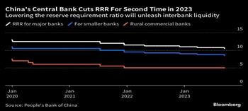 中国降低银行存款准备金率以刺激财政