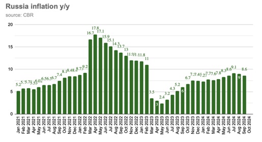 9 月通胀率降至 8.6%，但有可能再次加息