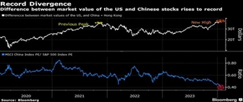 中国抛售导致与美国股市的差距达到创纪录的38万亿美元