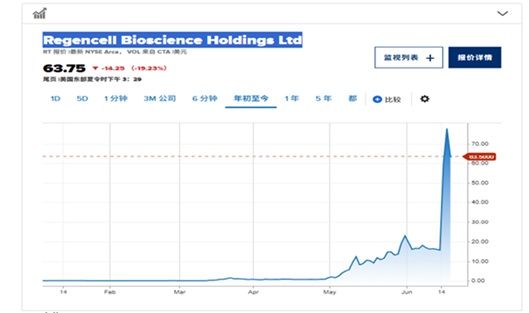 市场
纳斯达克交易的无收入中草药股上涨 59,000%，市值高于 Lululemon